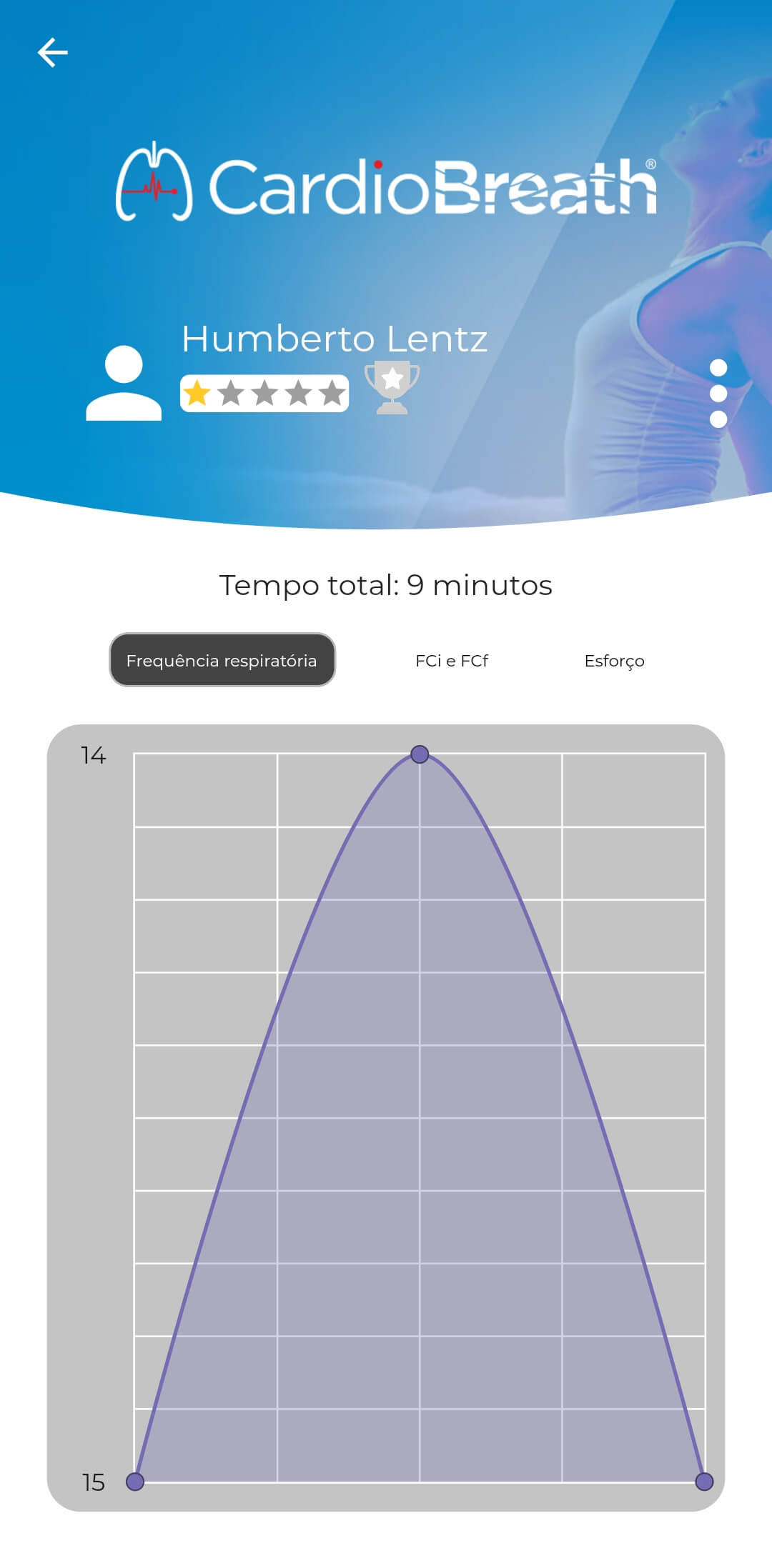 Gráfico de frequência respiratória
